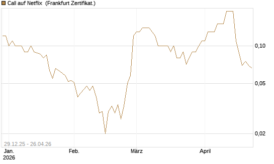 Call auf Netflix [BNP Paribas Emissions- und Handelsges.] Chart