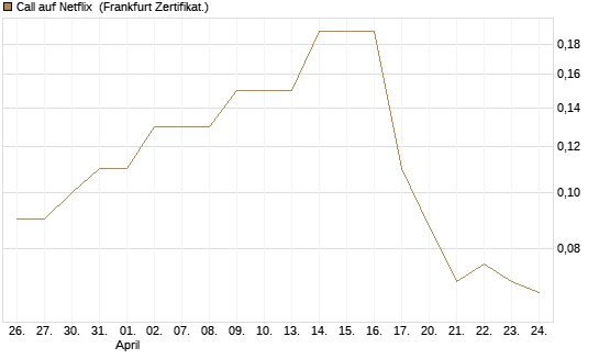 Call auf Netflix [BNP Paribas Emissions- und Handelsges.] Chart