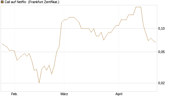 Call auf Netflix [BNP Paribas Emissions- und Handelsges.] Chart