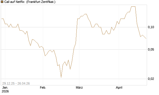Call auf Netflix [BNP Paribas Emissions- und Handelsges.] Chart