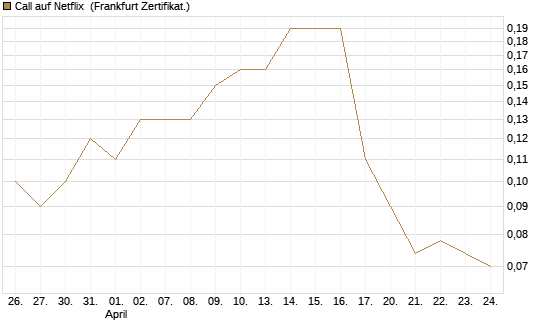 Call auf Netflix [BNP Paribas Emissions- und Handelsges.] Chart