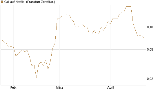Call auf Netflix [BNP Paribas Emissions- und Handelsges.] Chart