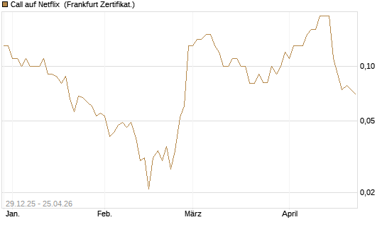 Call auf Netflix [BNP Paribas Emissions- und Handelsges.] Chart