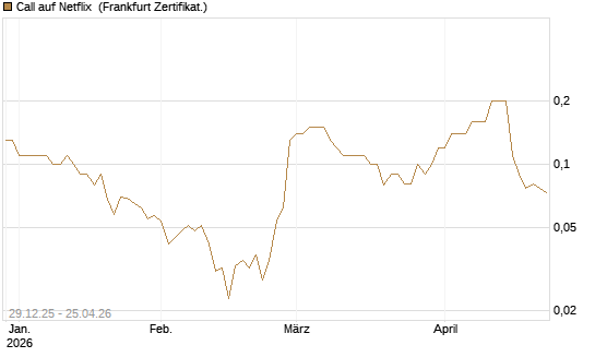 Call auf Netflix [BNP Paribas Emissions- und Handelsges.] Chart