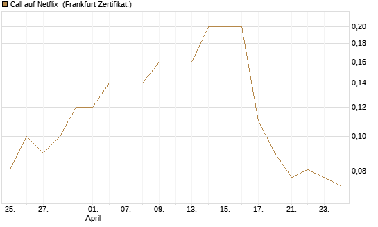 Call auf Netflix [BNP Paribas Emissions- und Handelsges.] Chart