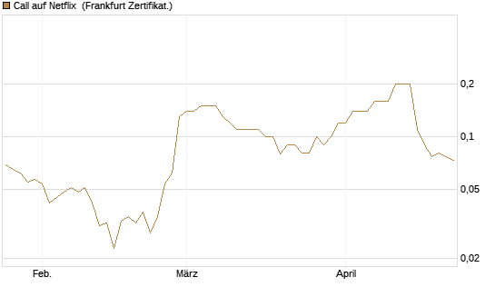 Call auf Netflix [BNP Paribas Emissions- und Handelsges.] Chart