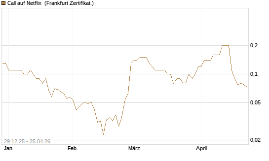 Call auf Netflix [BNP Paribas Emissions- und Handelsges.] Chart