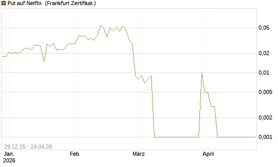Put auf Netflix [BNP Paribas Emissions- und Handelsges.] Chart