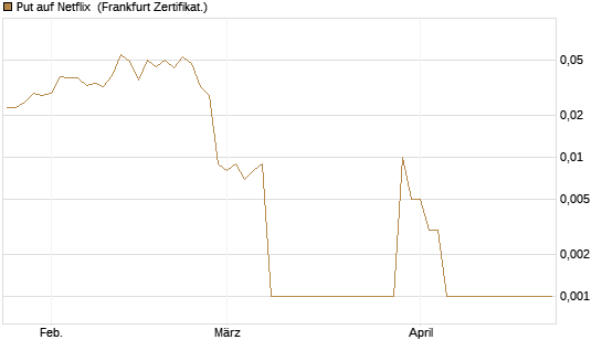 Put auf Netflix [BNP Paribas Emissions- und Handelsges.] Chart