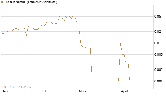 Put auf Netflix [BNP Paribas Emissions- und Handelsges.] Chart