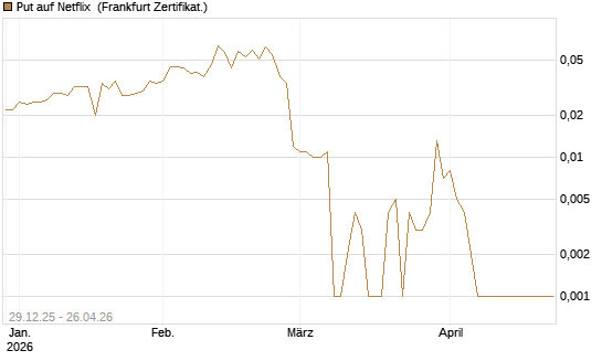 Put auf Netflix [BNP Paribas Emissions- und Handelsges.] Chart
