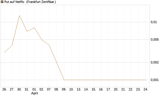 Put auf Netflix [BNP Paribas Emissions- und Handelsges.] Chart