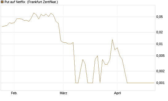 Put auf Netflix [BNP Paribas Emissions- und Handelsges.] Chart