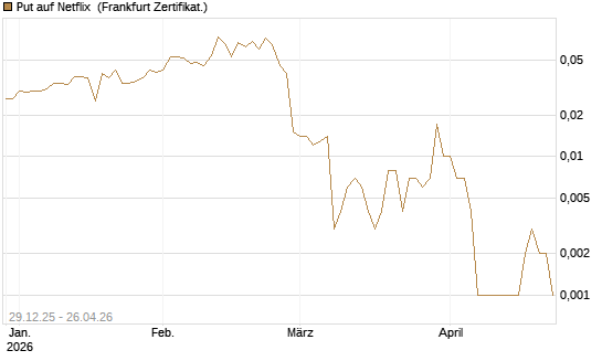 Put auf Netflix [BNP Paribas Emissions- und Handelsges.] Chart