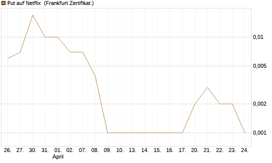Put auf Netflix [BNP Paribas Emissions- und Handelsges.] Chart