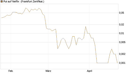 Put auf Netflix [BNP Paribas Emissions- und Handelsges.] Chart