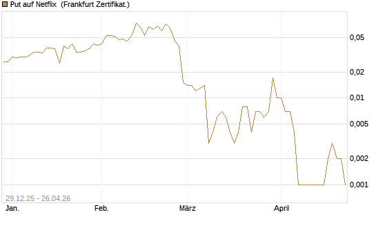 Put auf Netflix [BNP Paribas Emissions- und Handelsges.] Chart
