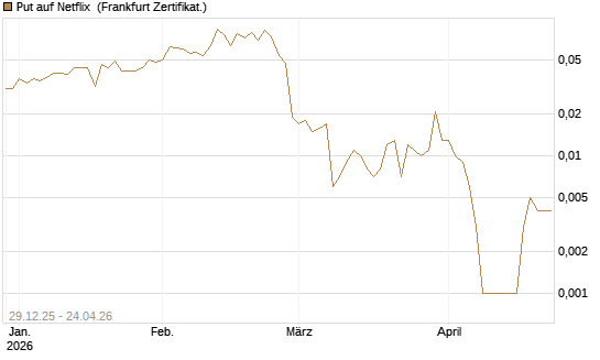 Put auf Netflix [BNP Paribas Emissions- und Handelsges.] Chart