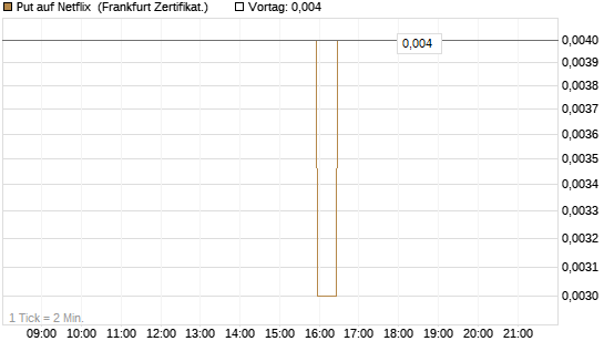Put auf Netflix [BNP Paribas Emissions- und Handelsges.] Chart
