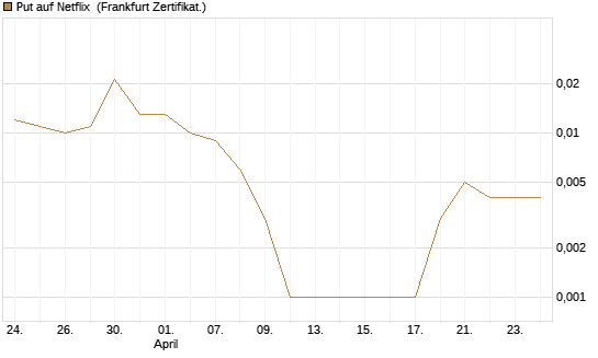 Put auf Netflix [BNP Paribas Emissions- und Handelsges.] Chart