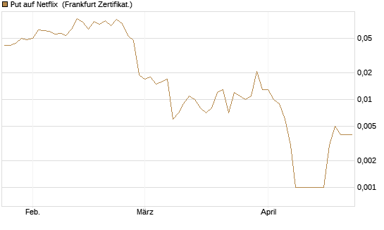 Put auf Netflix [BNP Paribas Emissions- und Handelsges.] Chart
