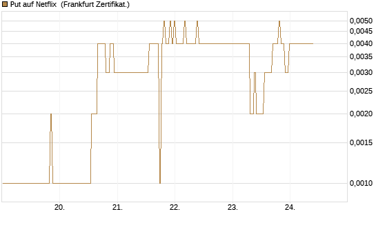 Put auf Netflix [BNP Paribas Emissions- und Handelsges.] Chart