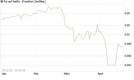 Put auf Netflix [BNP Paribas Emissions- und Handelsges.] Chart