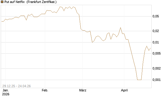 Put auf Netflix [BNP Paribas Emissions- und Handelsges.] Chart