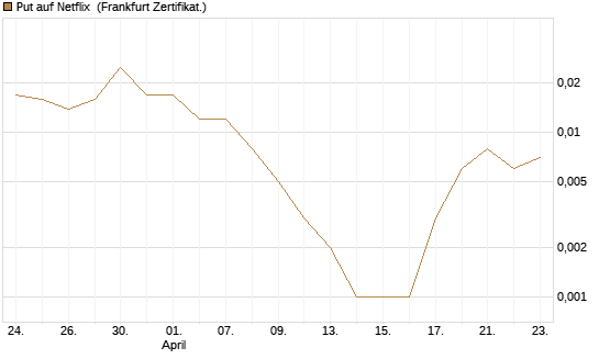 Put auf Netflix [BNP Paribas Emissions- und Handelsges.] Chart