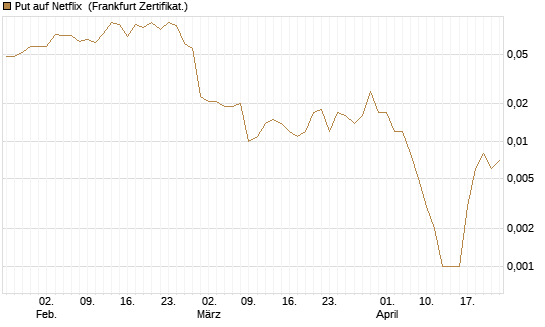 Put auf Netflix [BNP Paribas Emissions- und Handelsges.] Chart