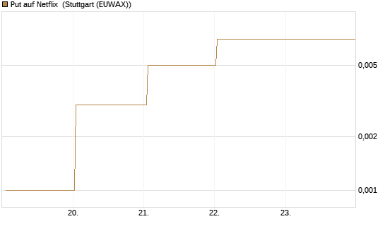 Put auf Netflix [BNP Paribas Emissions- und Handelsges.] Chart
