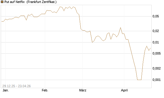 Put auf Netflix [BNP Paribas Emissions- und Handelsges.] Chart