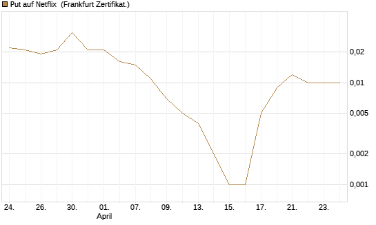 Put auf Netflix [BNP Paribas Emissions- und Handelsges.] Chart