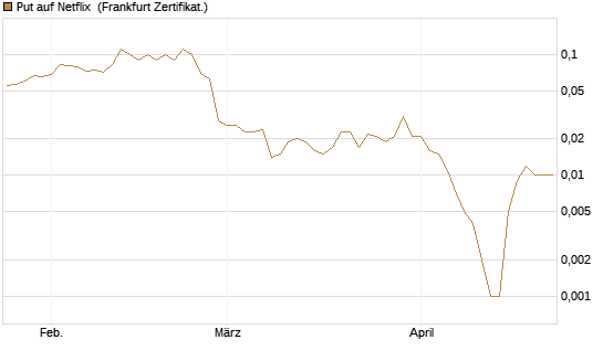 Put auf Netflix [BNP Paribas Emissions- und Handelsges.] Chart