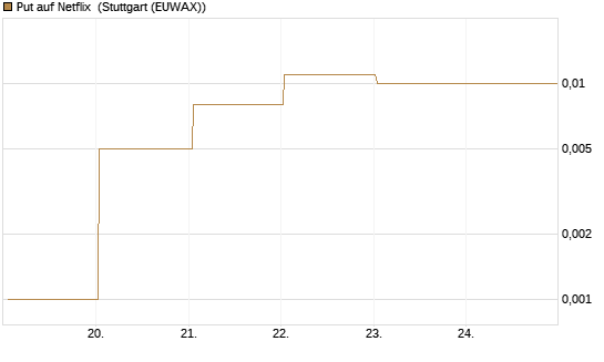 Put auf Netflix [BNP Paribas Emissions- und Handelsges.] Chart
