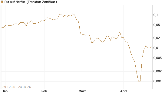 Put auf Netflix [BNP Paribas Emissions- und Handelsges.] Chart