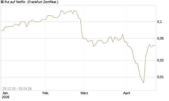 Put auf Netflix [BNP Paribas Emissions- und Handelsges.] Chart