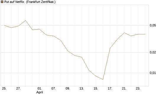 Put auf Netflix [BNP Paribas Emissions- und Handelsges.] Chart