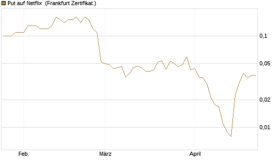 Put auf Netflix [BNP Paribas Emissions- und Handelsges.] Chart