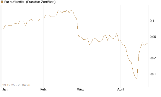 Put auf Netflix [BNP Paribas Emissions- und Handelsges.] Chart