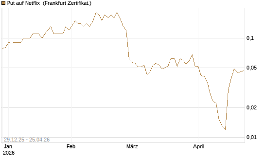 Put auf Netflix [BNP Paribas Emissions- und Handelsges.] Chart