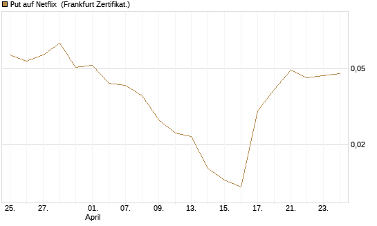 Put auf Netflix [BNP Paribas Emissions- und Handelsges.] Chart