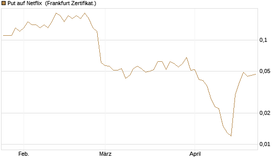 Put auf Netflix [BNP Paribas Emissions- und Handelsges.] Chart