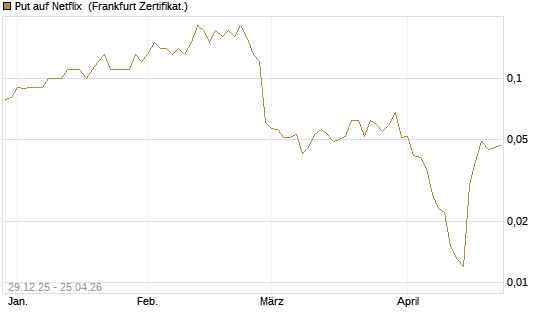 Put auf Netflix [BNP Paribas Emissions- und Handelsges.] Chart