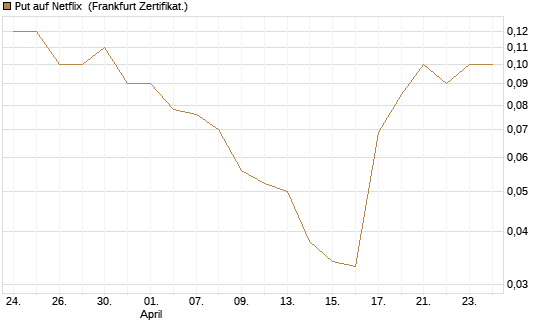 Put auf Netflix [BNP Paribas Emissions- und Handelsges.] Chart