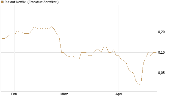 Put auf Netflix [BNP Paribas Emissions- und Handelsges.] Chart