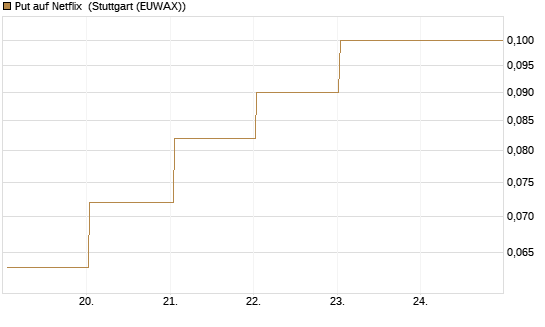 Put auf Netflix [BNP Paribas Emissions- und Handelsges.] Chart