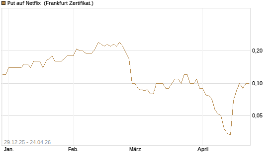 Put auf Netflix [BNP Paribas Emissions- und Handelsges.] Chart