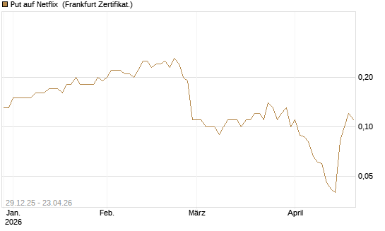 Put auf Netflix [BNP Paribas Emissions- und Handelsges.] Chart