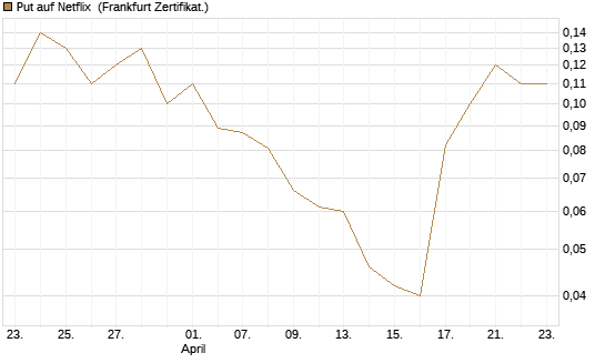 Put auf Netflix [BNP Paribas Emissions- und Handelsges.] Chart